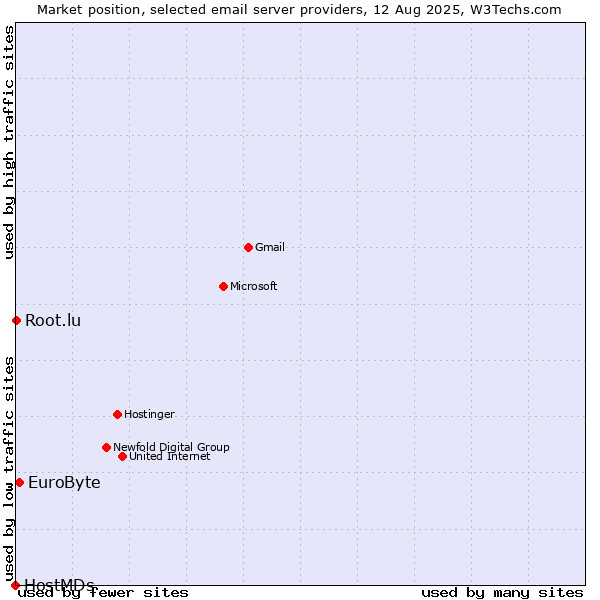 Market position of EuroByte vs. Root.lu vs. HostMDs