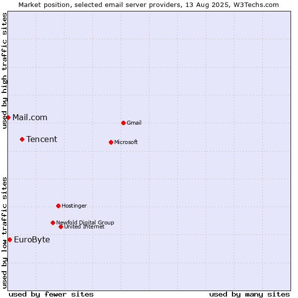 Market position of Tencent vs. EuroByte vs. Mail.com