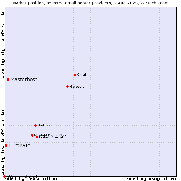 Market position of Masterhost vs. EuroByte vs. Webhost Python