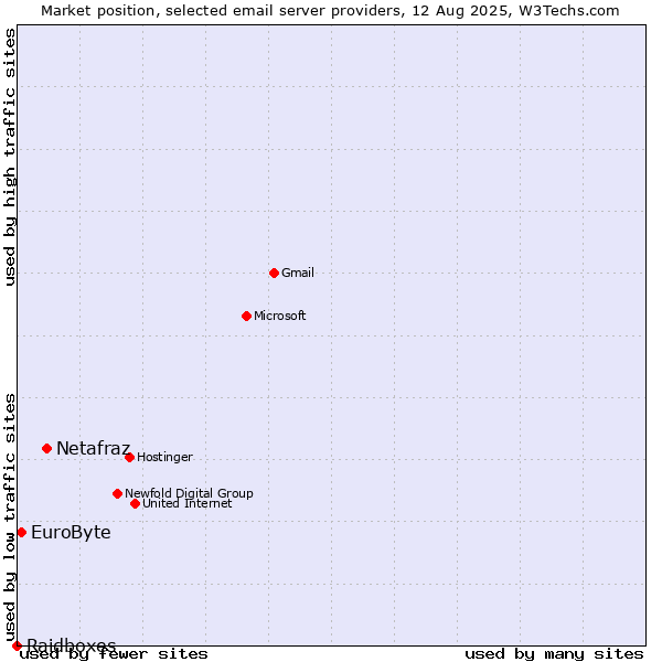 Market position of Netafraz vs. EuroByte vs. Raidboxes
