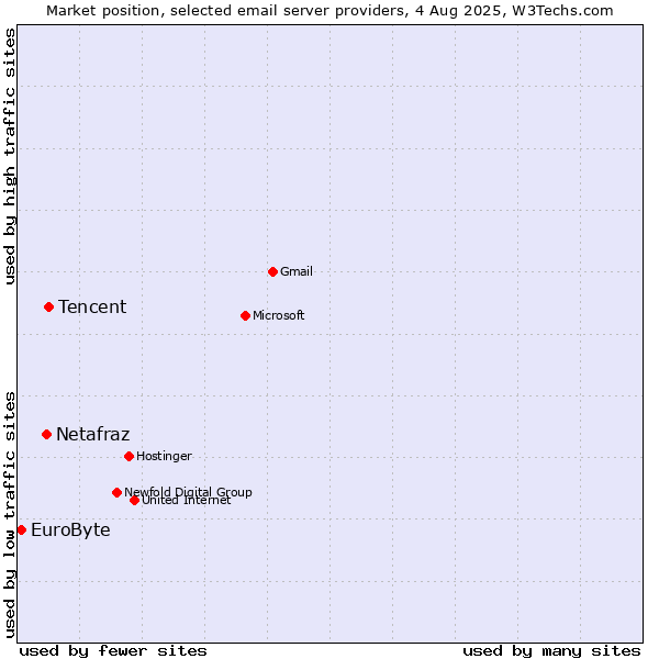 Market position of Tencent vs. Netafraz vs. EuroByte