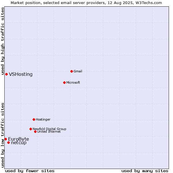 Market position of netcup vs. VSHosting vs. EuroByte