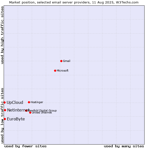Market position of Netinternet vs. EuroByte vs. UpCloud