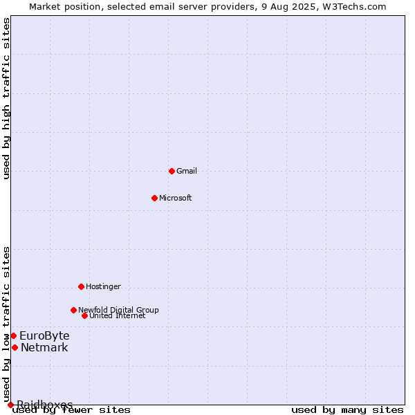 Market position of Netmark vs. EuroByte vs. Raidboxes