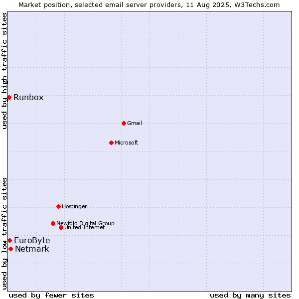 Market position of Netmark vs. EuroByte vs. Runbox