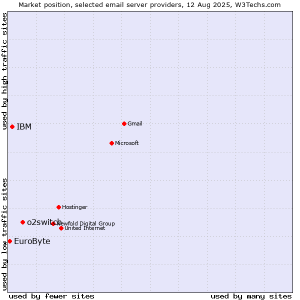 Market position of o2switch vs. IBM vs. EuroByte