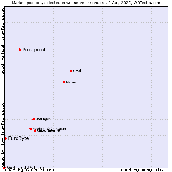 Market position of Proofpoint vs. EuroByte vs. Webhost Python