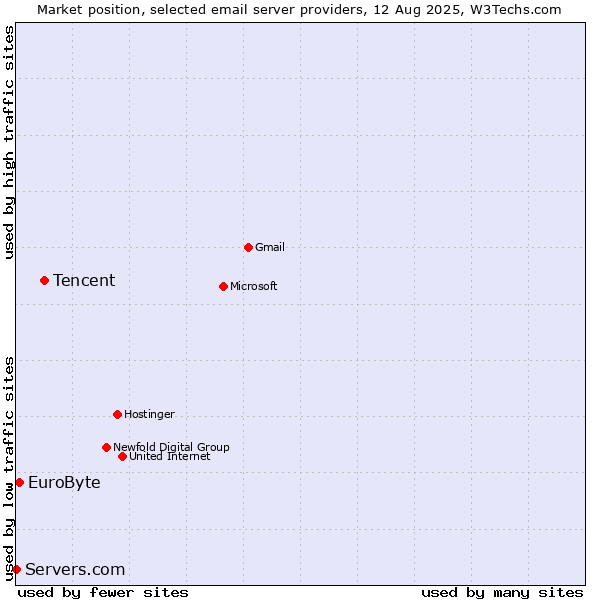 Market position of Tencent vs. EuroByte vs. Servers.com