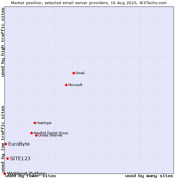 Market position of SITE123 vs. EuroByte vs. Webhost Python