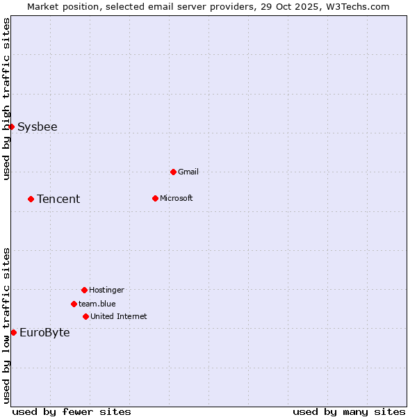 Market position of Tencent vs. EuroByte vs. Sysbee