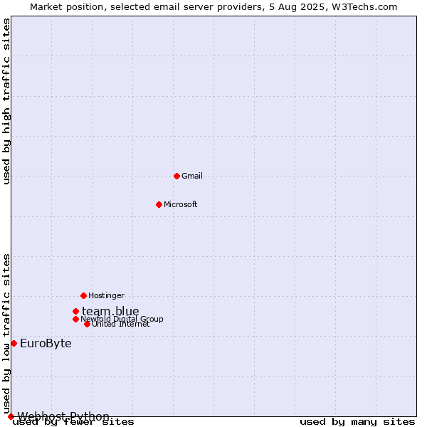 Market position of team.blue vs. EuroByte vs. Webhost Python