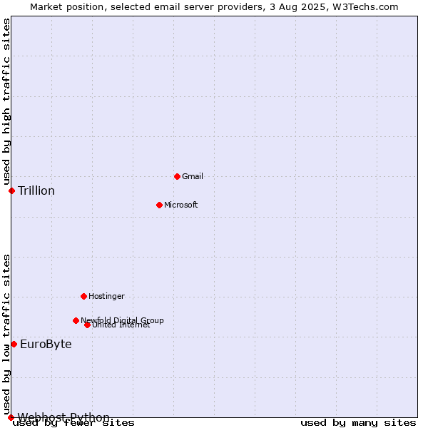 Market position of EuroByte vs. Trillion vs. Webhost Python