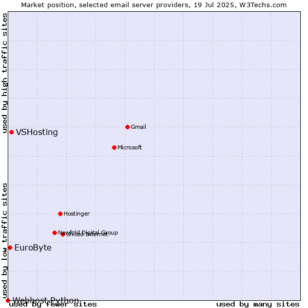 Market position of VSHosting vs. EuroByte vs. Webhost Python