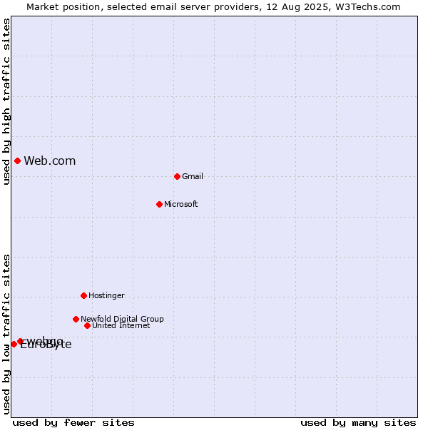 Market position of webgo vs. Web.com vs. EuroByte