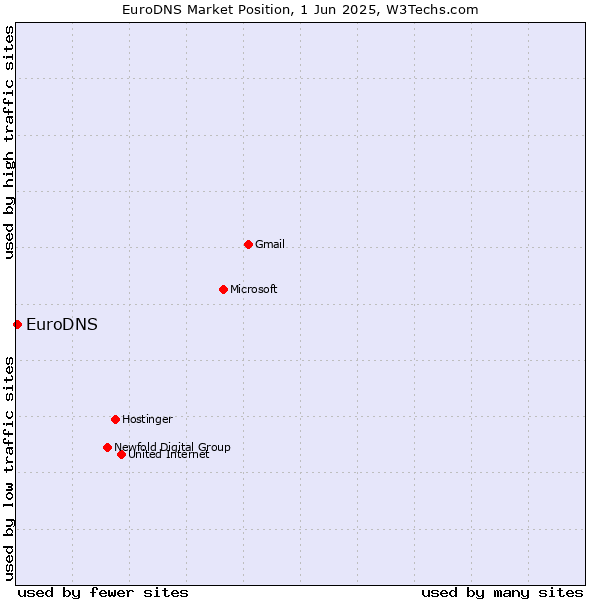 Market position of EuroDNS
