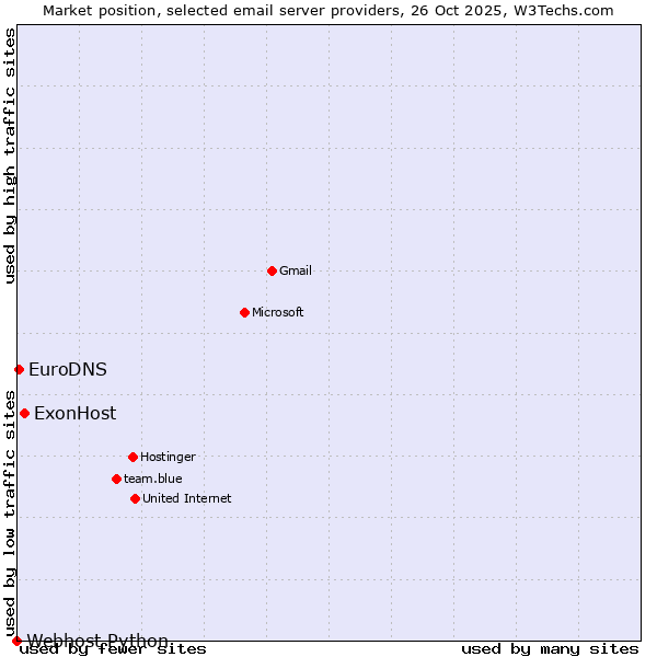 Market position of ExonHost vs. EuroDNS vs. Webhost Python