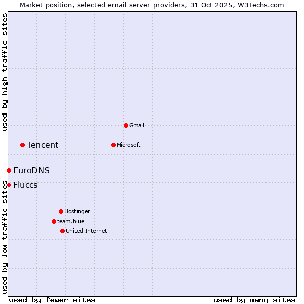Market position of Tencent vs. EuroDNS vs. Fluccs
