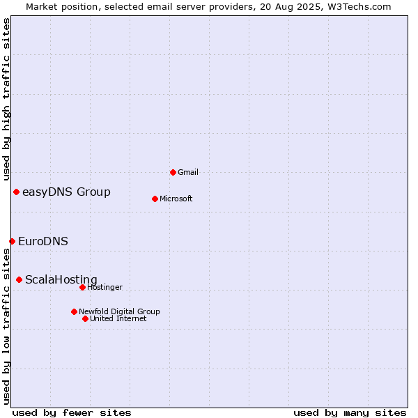 Market position of ScalaHosting vs. easyDNS Group vs. EuroDNS