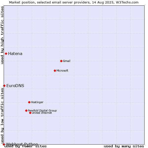 Market position of Hatena vs. EuroDNS vs. Webhost Python
