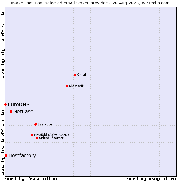 Market position of NetEase vs. Hostfactory vs. EuroDNS