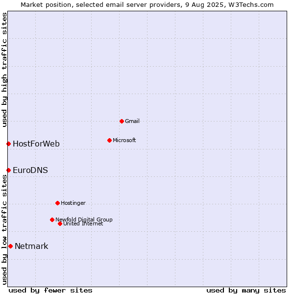 Market position of Netmark vs. EuroDNS vs. HostForWeb