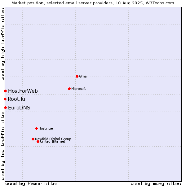 Market position of EuroDNS vs. HostForWeb vs. Root.lu