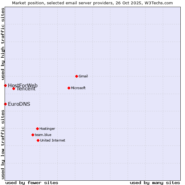 Market position of Tencent vs. EuroDNS vs. HostForWeb