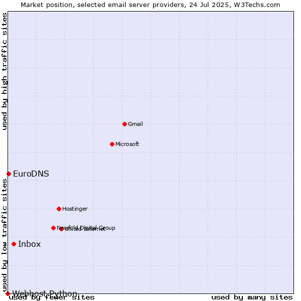 Market position of Inbox vs. EuroDNS vs. Webhost Python