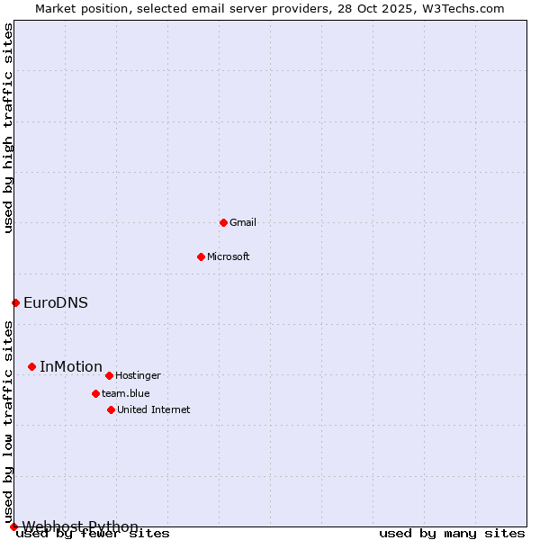 Market position of InMotion vs. EuroDNS vs. Webhost Python