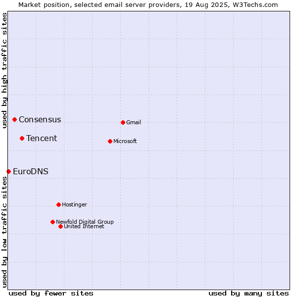 Market position of Tencent vs. Consensus vs. EuroDNS
