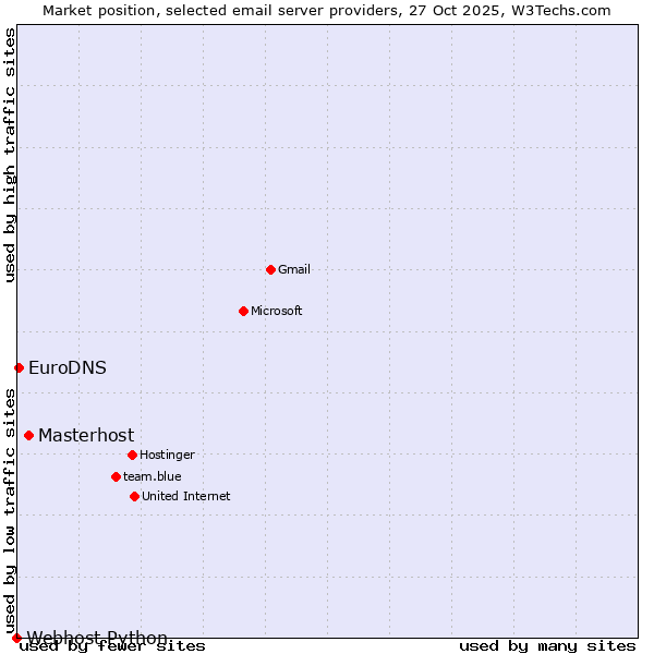 Market position of Masterhost vs. EuroDNS vs. Webhost Python