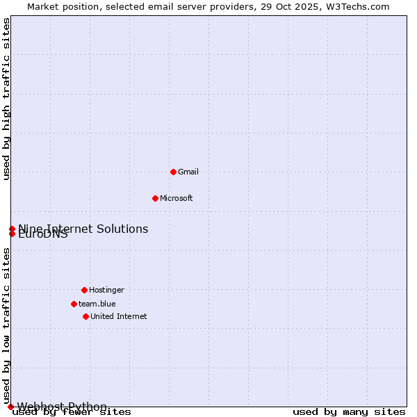 Market position of EuroDNS vs. Nine Internet Solutions vs. Webhost Python