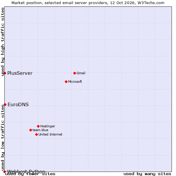 Market position of EuroDNS vs. PlusServer vs. Webhost Python