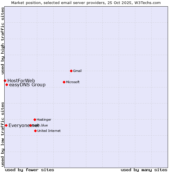 Market position of easyDNS Group vs. Everyone.net vs. HostForWeb
