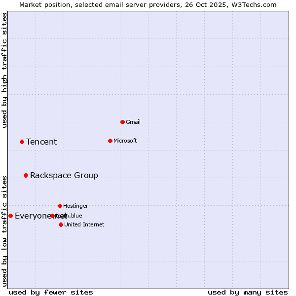 Market position of Rackspace Group vs. Tencent vs. Everyone.net