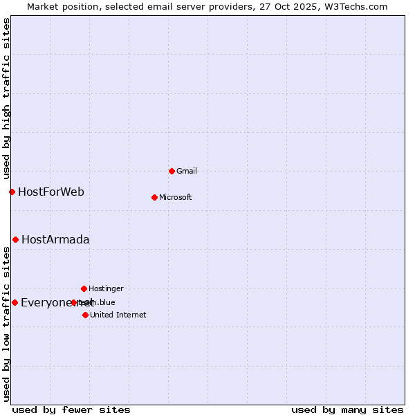 Market position of HostArmada vs. Everyone.net vs. HostForWeb