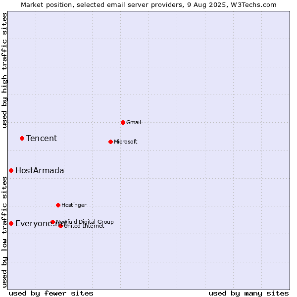 Market position of Tencent vs. HostArmada vs. Everyone.net