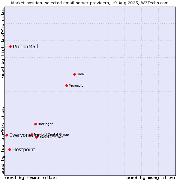 Market position of ProtonMail vs. Hostpoint vs. Everyone.net