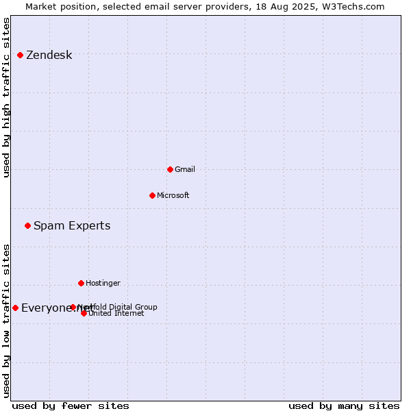 Market position of Spam Experts vs. Zendesk vs. Everyone.net