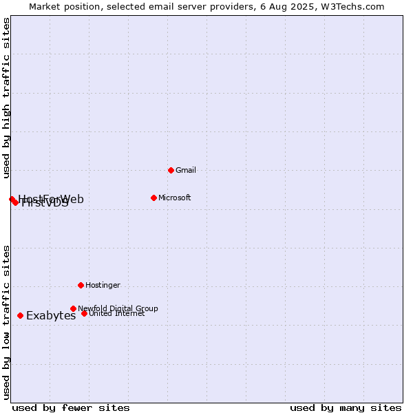 Market position of Exabytes vs. FirstVDS vs. HostForWeb