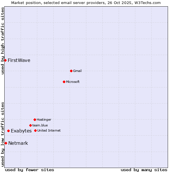 Market position of Exabytes vs. Netmark vs. FirstWave