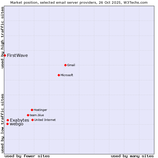Market position of Exabytes vs. webgo vs. FirstWave