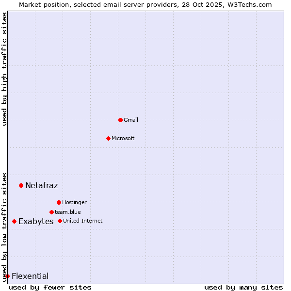 Market position of Netafraz vs. Exabytes vs. Flexential