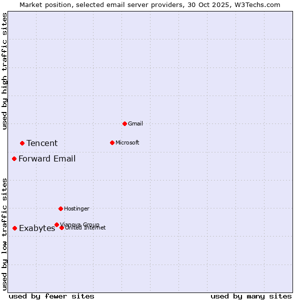 Market position of Tencent vs. Exabytes vs. Forward Email