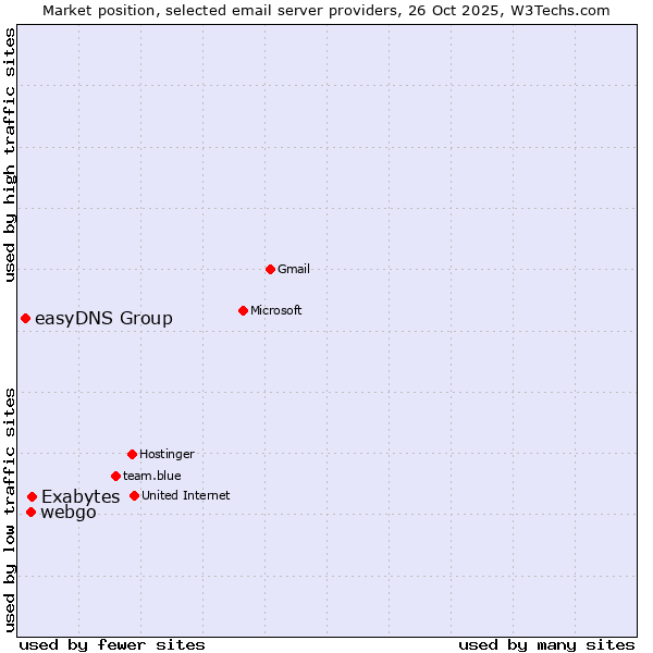 Market position of Exabytes vs. webgo vs. easyDNS Group