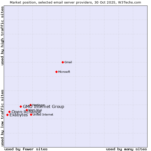 Market position of GMO Internet Group vs. Open-Xchange vs. Exabytes