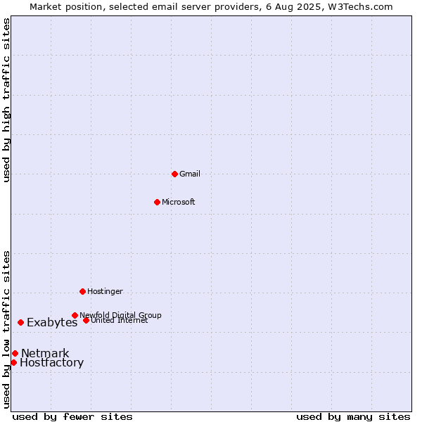Market position of Exabytes vs. Netmark vs. Hostfactory