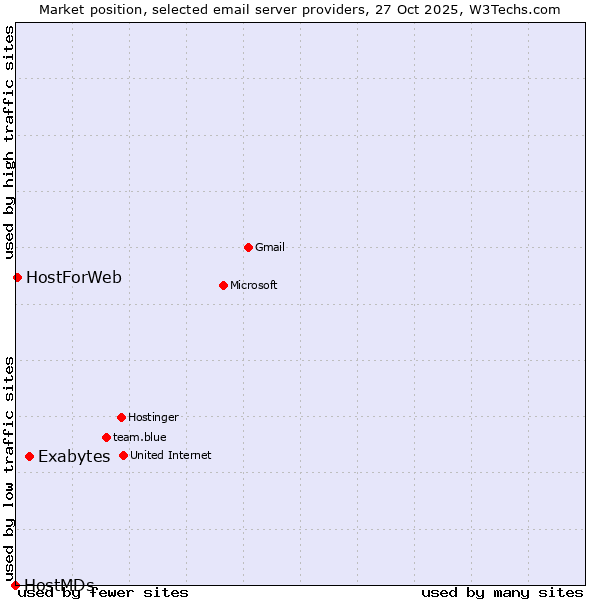 Market position of Exabytes vs. HostForWeb vs. HostMDs