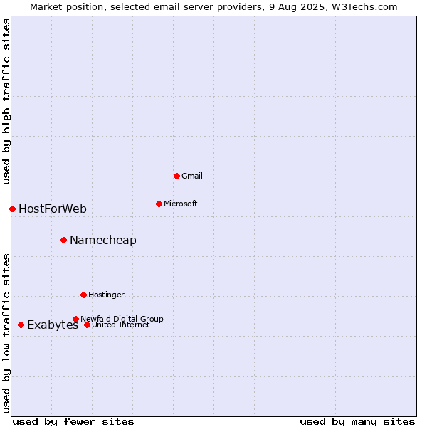 Market position of Namecheap vs. Exabytes vs. HostForWeb