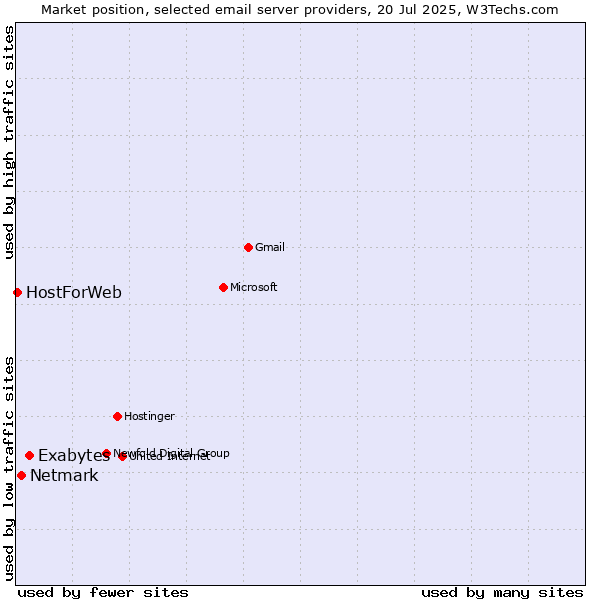 Market position of Exabytes vs. Netmark vs. HostForWeb